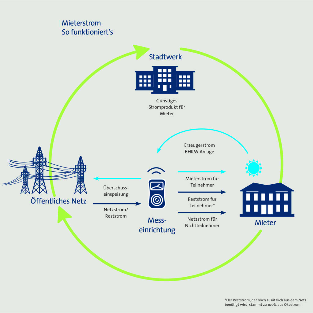 Infografik zum Funktionsprinzip von Mieterstrom mit Stadtwerk, Messung, öffentlichem Netz und Wohngebäuden